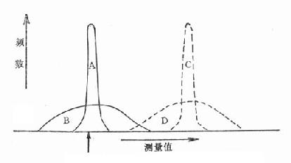 变异的来源：血压的测量